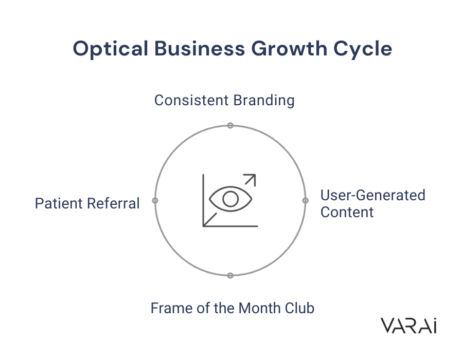 Bonus Strategies for Small Optical Businesses