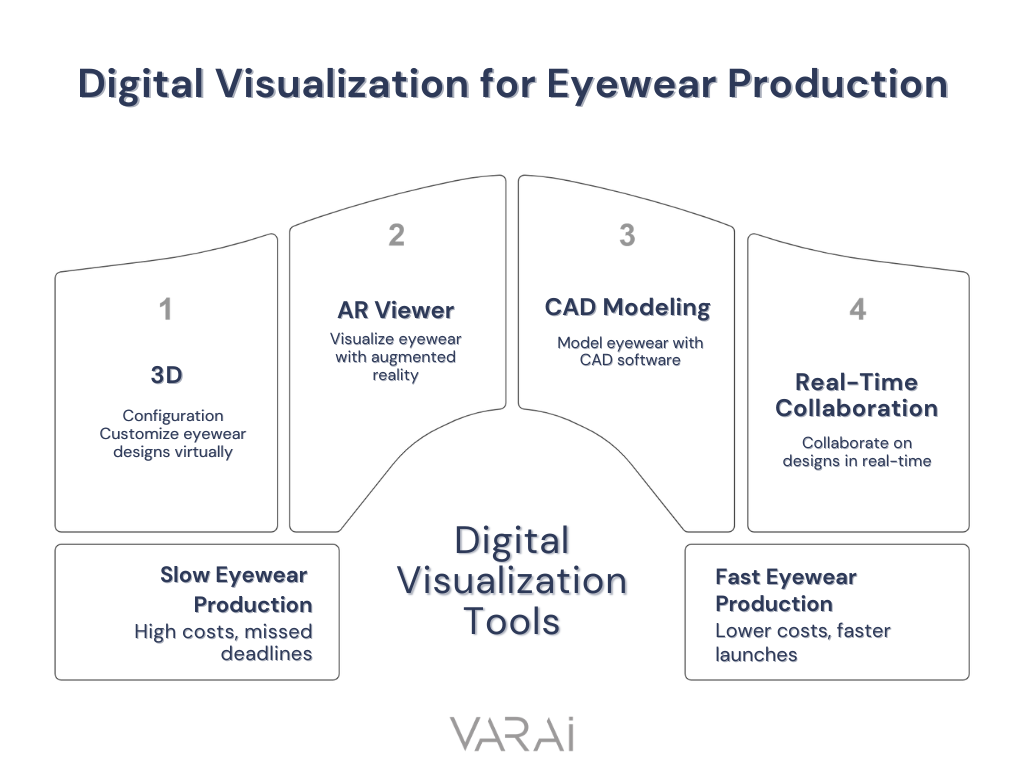 Digital Visualization for Eyewear Production_Varai