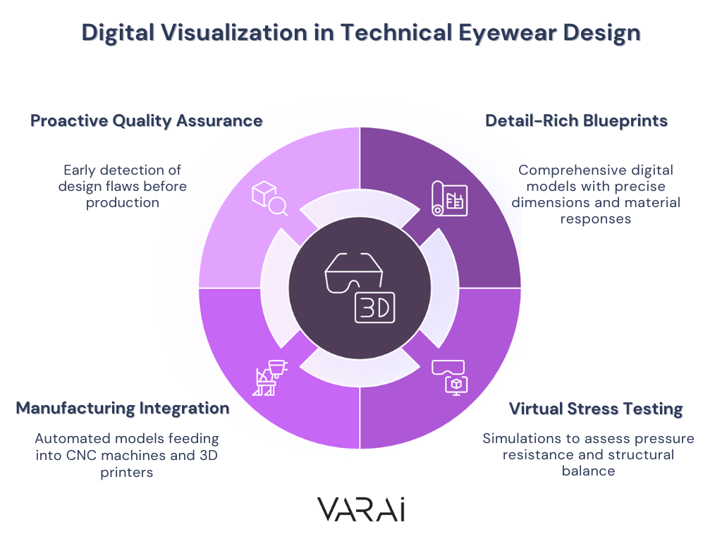 Digital Visualization in Technical Eyewear Design