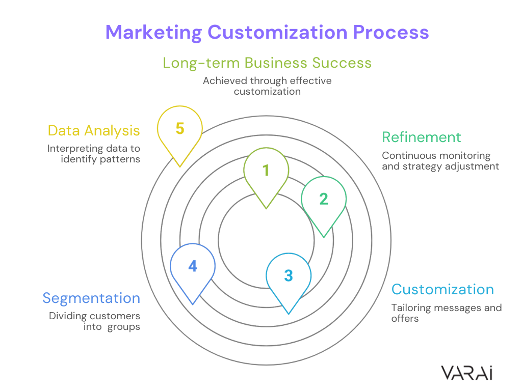 How Does Marketing Customization Work? Varai