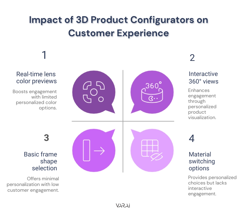 Impact of 3D Product Configurators on Customer Experience