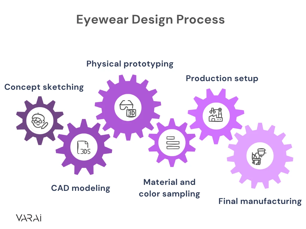 Eyewear Design Process