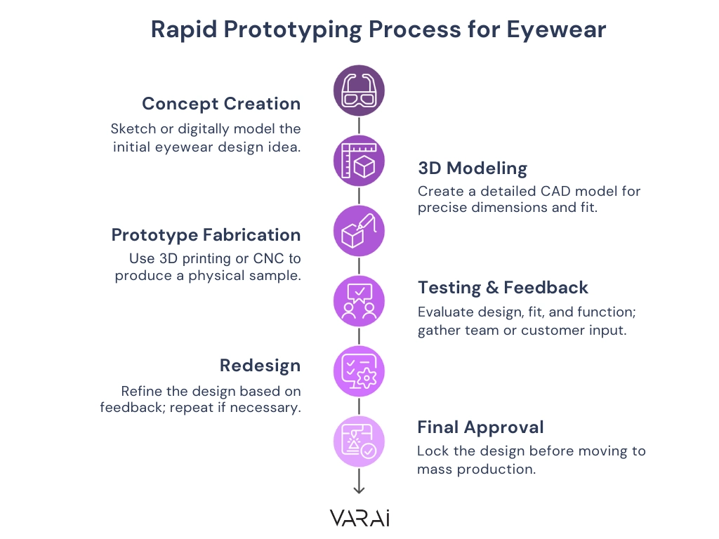 How rapid prototyping in eyewear works