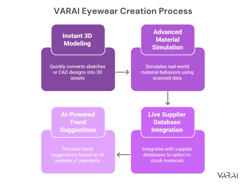 VARAI Eyewear Creation Process
