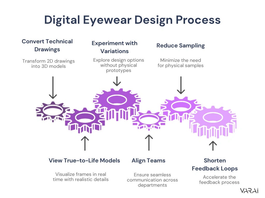 digital eyewear design process for higheng 3d models