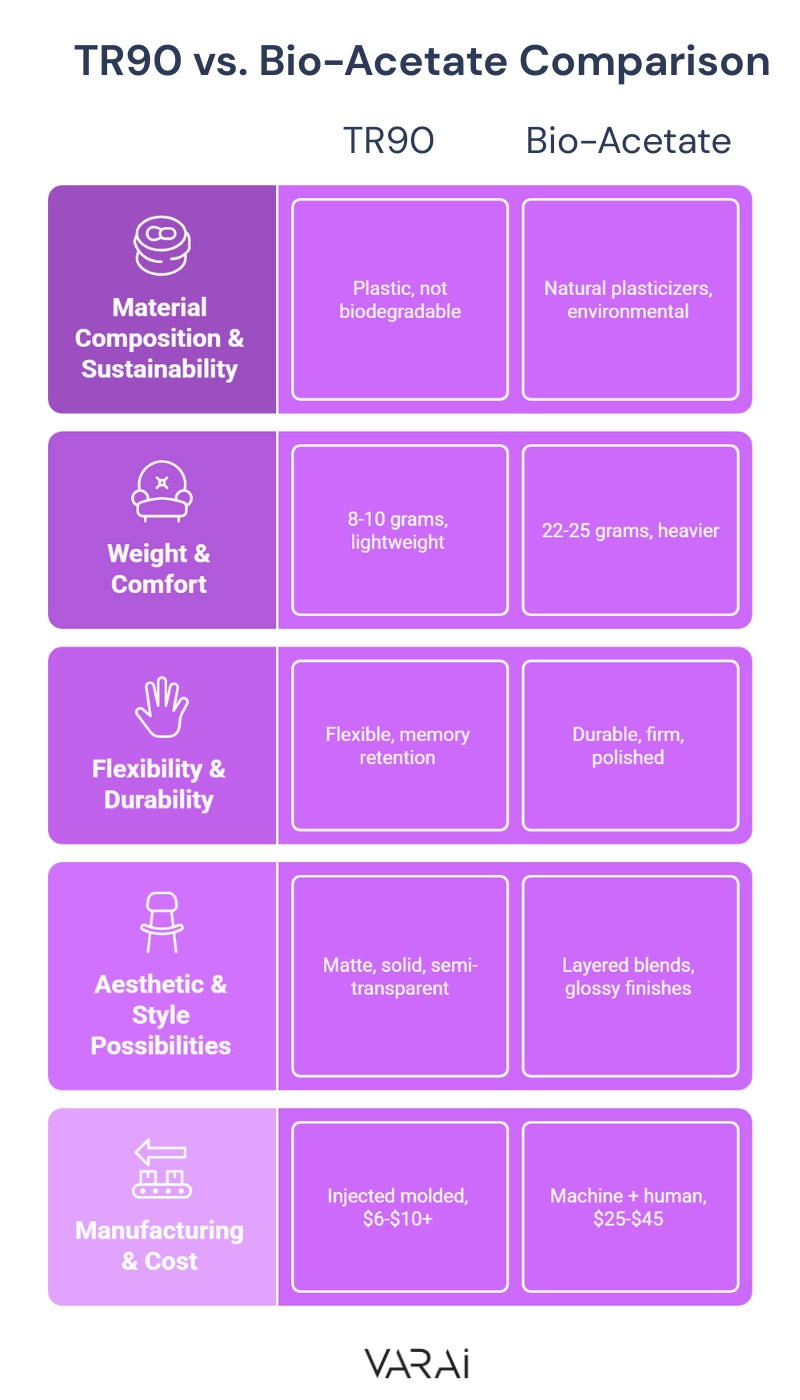 TR90 vs bio-acetate Varai